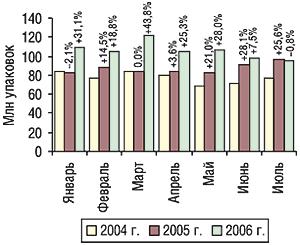 Динамика объемов аптечных продаж ЛС в натуральном выражении по итогам января–июля 2004–2006 гг. с указанием процента прироста/убыли по сравнению с предыдущим годом