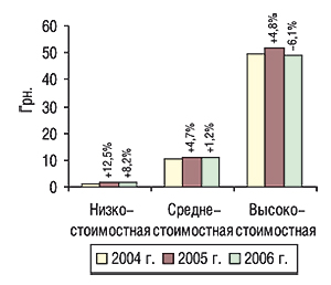 Средневзвешенная стоимость 1 упаковки ЛС в разрезе ценовых ниш по итогам июля 2004–2006 гг. с указанием процента прироста/убыли по сравнению с предыдущим годом