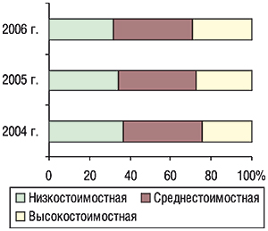 Удельный вес количества проданных торговых наименований препаратов (в различных формах выпуска) в разрезе ценовых ниш в июле 2004, 2005 и 2006 гг.