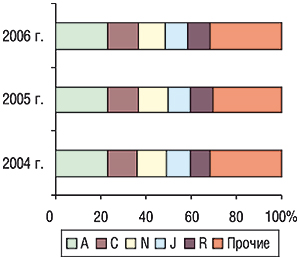 Распределение удельного веса объемов продаж ЛС в денежном выражении между топ-5 групп АТС-классификации первого уровня в июле 2004—2006 гг.