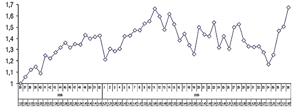 Индекс активности аптечных продаж за 36–52-ю неделю 2005 г. и 1–38-ю неделю 2006 г.