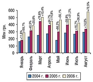 Динамика объема импорта ГЛС в денежном выражении в январе–августе 2004–2006 гг. с указанием процента прироста/убыли по сравнению с предыдущим годом