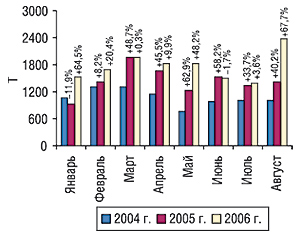 Динамика объема импорта ГЛС в натуральном выражении в январе–августе 2004–2006 гг. с указанием процента прироста/убыли по сравнению с предыдущим годом