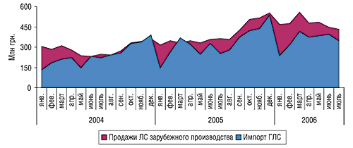 Динамика объема ввоза и реализации ГЛС зарубежного производства в денежном выражении в январе 2004 г. – июле 2006 г.