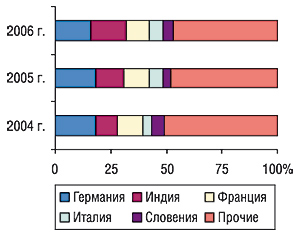 Удельный вес стран — крупнейших поставщиков ГЛС в общем объеме импорта ГЛС в денежном выражении в августе 2004–2006 гг.