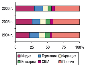 Удельный вес стран — крупнейших поставщиков ГЛС в общем объеме импорта ГЛС в натуральном выражении в августе 2004–2006 гг.