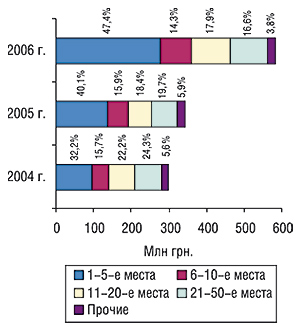 Распределение объема импорта ГЛС в денежном выражении по группам 3001–3006 ТН ВЭД среди компаний-поставщиков с указанием удельного веса (%) в августе 2004–2006 гг.