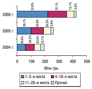 Распределение объема импорта ГЛС в денежном выражении по группам 3001–3006 ТН ВЭД среди компаний-поставщиков с указанием удельного веса (%) в августе 2004–2006 гг.