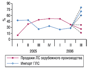 Прогноз прироста объема ввоза и реализации ГЛС зарубежного производства в денежном выражении на III кв. 2006 г. относительно III кв. 2005 г.