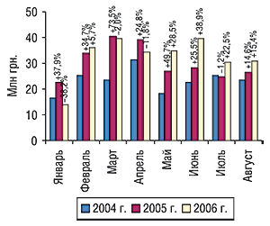 Динамика объема экспорта ГЛС в денежном выражении в августе 2004–2006 гг. с указанием процента прироста/убыли по сравнению с предыдущим годом