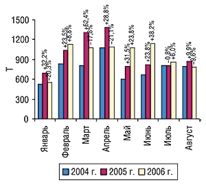 Динамика объема экспорта ГЛС в натуральном выражении в августе 2004–2006 гг. с указанием процента прироста/убыли по сравнению с предыдущим годом