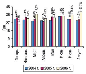 Динамика стоимости 1 весовой единицы экспортируемых ГЛС в январе–августе 2004–2006 гг. с указанием процента прироста/убыли по сравнению с предыдущим годом