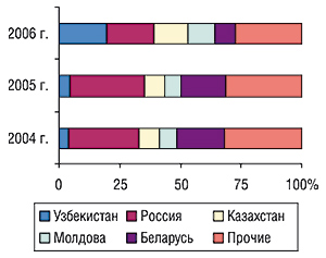 Удельный вес стран — крупнейших получателей ГЛС украинского производства в общем объеме экспорта ГЛС в денежном выражении в августе 2004–2006 гг.