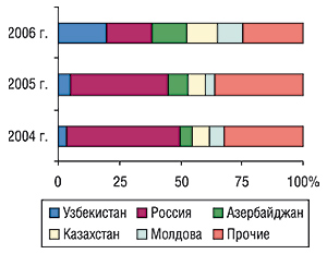 Удельный вес стран — крупнейших получателей ГЛС украинского производства в общем объеме экспорта ГЛС в натуральном выражении в августе 2004–2006 гг.