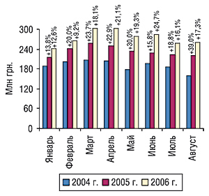 Динамика объема производства в денежном выражении в январе–августе 2004–2006 гг. с указанием процента прироста/убыли по сравнению с предыдущим годом