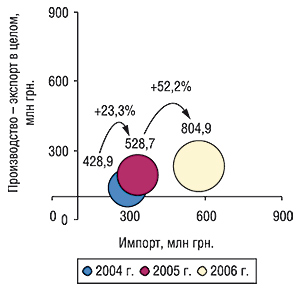 Объем фармрынка в ценах производителя в августе 2004–2006 гг. с указанием составляющих его величин и процента прироста/убыли по сравнению с предыдущим годом