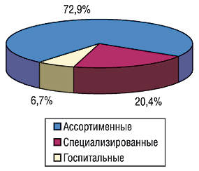 Удельный вес объема ввоза ГЛС в разрезе типов компаний — импортеров по группам 3001-3006 ТН ВЭД в денежном выражении в августе 2006 г.