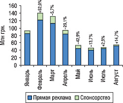 Рис. 1. Динамика затрат на прямую телерекламу и спонсорство ЛС в январе–августе 2006 г. с указанием процента прироста/убыли по сравнению с предыдущим месяцем