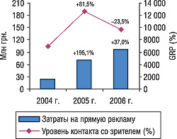 Рис. 3. Объем затрат на прямую телерекламу ЛС и показатель уровня контакта со зрителем (GRP) в июле–августе 2004–2006 гг. с указанием процента прироста/убыли по сравнению с аналогичным периодом предыдущего года 