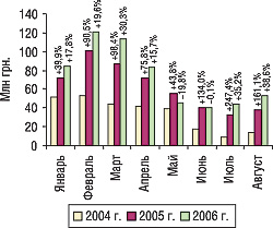 Рис. 4. Динамика затрат на прямую телерекламу ЛС в январе–августе 2004–2006 гг. с указанием процента прироста/убыли по сравнению с аналогичным периодом предыдущего года