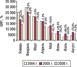 Рис. 5. Динамика уровня контакта со зрителем рекламодателя ЛС (GRP) в январе–августе 2004–2006 гг. с указанием процента прироста/убыли по сравнению с аналогичным периодом предыдущего года