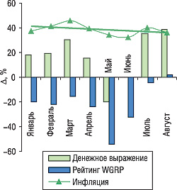 Рис. 6. Динамика уровня медиаинфляции на рынке прямой телерекламы ЛС в январе–августе 2006 г. по сравнению с аналогичным периодом 2005 г. с указанием определяющих ее величин (? рекламных затрат и потребленных рейтингов WGRP)