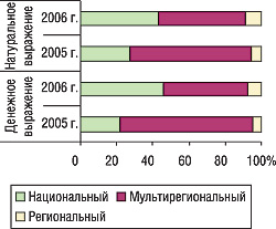 Рис. 8. Распределение удельного веса объе­ма продаж прямой телерекламы ЛС в денежном и натуральном выражении (рейтинг WGRP) по типам телеканалов в июле–августе 2006 г.