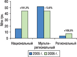 Рис. 9. Объем продаж телерекламы ЛС в денежном выражении в разрезе типов телеканалов по итогам июля–августа 2005 и 2006 гг. с указанием процента прироста/убыли по сравне­нию с предыдущим годом