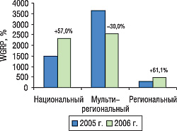 Рис. 10. Объем продаж телерекламы ЛС в натуральном выражении в разрезе типов теле­каналов по итогам июля–августа 2005 и 2006 гг. с указанием процента прироста/убыли по сравне­нию с предыдущим годом