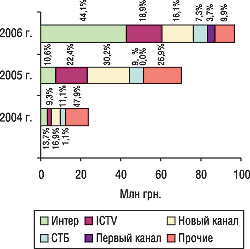 Рис. 11. Удельный вес крупнейших каналов в общем объеме продаж прямой телерекламы ЛС в денежном выражении в июле–августе 2004–2006 гг.