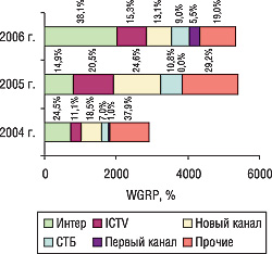 Рис. 12. Удельный вес крупнейших каналов в общем объеме выработанных рейтингов прямой телерекламы ЛС (WGRP) в июле–августе 2004–2006 гг.