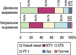 Рис.13. Распределение удельного веса объе­ма продаж спонсорства в денежном и натуральном выражении (рейтинг WGRP) крупнейшими телеканалами по этим показателям в июле–августе 2006 г. 