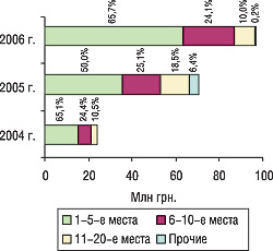 Рис. 14. Распределение затрат на прямую теле­рекламу ЛС по позициям в рейтинге маркетирую­щих организаций с указанием удельного веса в июле–августе 2004, 2005 и 2006 гг.