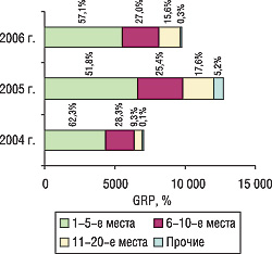 Рис. 15. Распределение показателя GRP по позициям в рейтинге маркетирующих организаций по объемам затрат на прямую телерекламу ЛС с указанием удельного веса в июле–августе 2004, 2005 и 2006 гг.