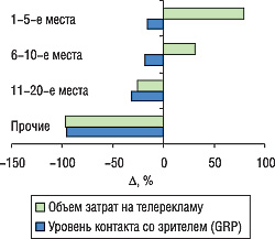 Рис. 16. Прирост/убыль объема затрат на прямую телерекламу ЛС и уровня контакта со зрителем по позициям маркетирующих организаций в рейтинге по этому показателю в июле–августе 2006 г. по сравнению с аналогичным периодом 2005 г.