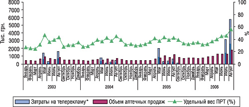 Рис. 17. Динамика затрат на телерекламу, объема аптечных продаж и уровня канальной активности препарата КЛАРИТИН в январе 2003 г.–августе 2006 г.