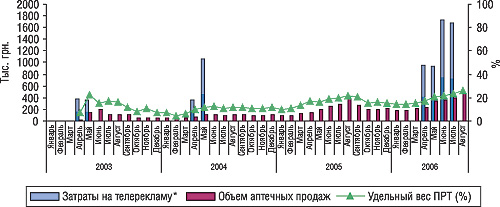 Рис. 18. Динамика затрат на телерекламу, объема аптечных продаж и уровня канальной активности препарата ЛОРАНО в январе 2003 г. — августе 2006 г.