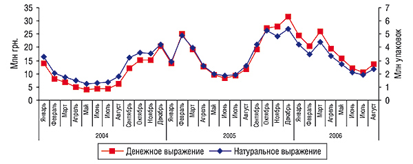 Динамика объемов аптечных продаж препаратов конкурентной группы в денежном и натуральном выражении за январь 2004 – август 2006 гг. 