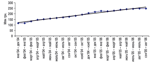 СГС объемов аптечных продаж препаратов конкурентной группы в денежном выражении за январь 2004 – август 2006 гг. с указанием линейного тренда развития