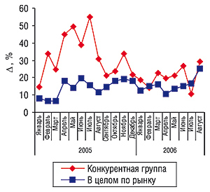 Динамика приростов средневзвешенной стоимости 1 упаковки препаратов конкурентной группы и в целом по рынку за январь 2005 – август 2006 г. относительно аналогичных периодов предыдущих лет
