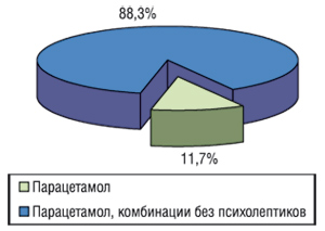 Удельный вес препаратов чистого парацетамола и в комбинации без психолептиков в общем объеме аптечных продаж препаратов конкурентной группы в денежном выражении за январь–август 2006 г.