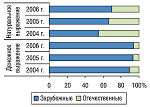 Удельный вес зарубежных и отечественных препаратов в общем объеме аптечных продаж препаратов конкурентной группы по итогам первых 8 мес 2004–2006 г. в денежном и натуральном выражении