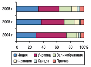 Удельный вес стран-производителей в общем объеме аптечных продаж препаратов конкурентной группы по итогам первых 8 мес 2004–2006 г. в натуральном выражении