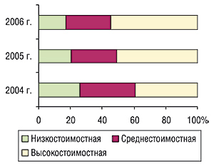 Удельный вес ценовых ниш в общем объеме аптечных продаж препаратов конкурентной группы в денежном выражении по итогам первых 8 мес 2004–2006 г. 