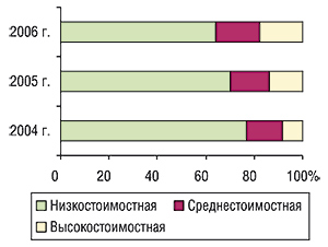 Удельный вес ценовых ниш в общем объеме аптечных продаж препаратов конкурентной группы в натуральном выражении по итогам первых 8 мес 2004–2006 г. 