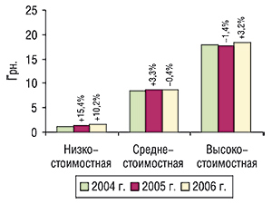 Средневзвешенная стоимость 1 упаковки препаратов конкурентной группы в разрезе ценовых ниш по итогам первых 8 мес 2004–2006 гг. с указанием процента прироста/убыли по сравнению с предыдущим годом
