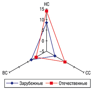 Прирост/убыль средневзвешенной стоимости 1 упаковки зарубежных и отечественных препаратов конкурентной группы в разрезе ценовых ниш за первые 8 мес 2006 г. по сравнению с аналогичным периодом 2005 г.