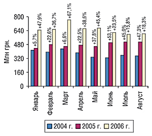 Динамика объема розничных продаж ЛС в денежном выражении в январе–августе 2004–2006 гг. с указанием процента прироста/убыли по сравнению с предыдущим годом