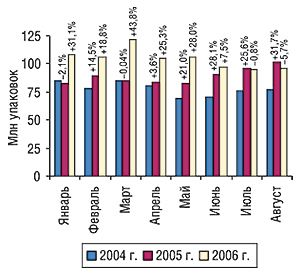 Динамика объема розничных продаж ЛС в натуральном выражении в январе–августе 2004–2006 гг. с указанием процента прироста/убыли по сравнению с предыдущим годом