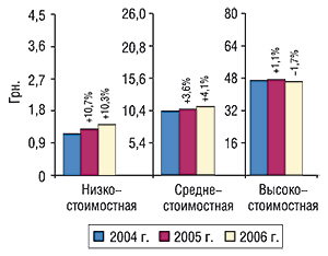 Средневзвешенная стоимость 1 упаковки ЛС в разрезе ценовых ниш по итогам августа 2004–2006 гг. с указанием процента прироста/убыли по сравнению с предыдущим годом